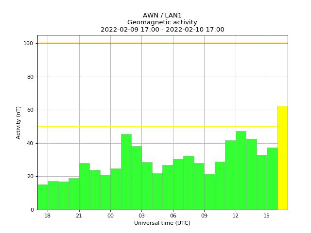 aurorawatchuk's tweet image. Minor geomagnetic activity. Issued 2022-02-10 16:39 UTC by @aurorawatchuk. #aurora
