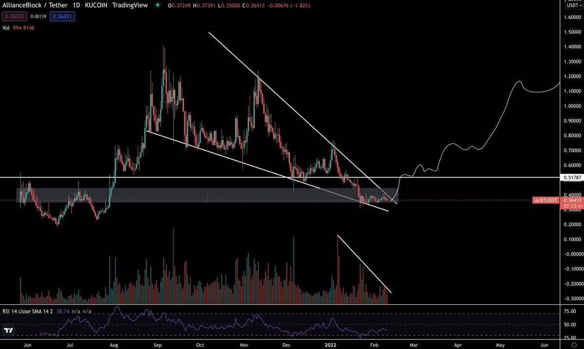 What I would like to see for $ALBT in the coming weeks and months:

Falling wedge on the 1D chart getting tighter and price now on support with sell volume decreasing. Need some volume and a breakout here.

DEX V1.0 and Fundrs expected to go live on Mainnet in Q1 or soon after.