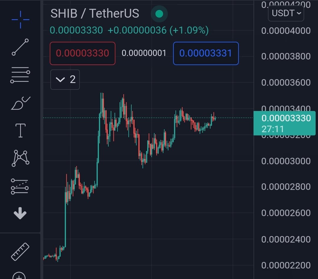 I think $SHIB is Bullish! 📈🚀🚀🚀