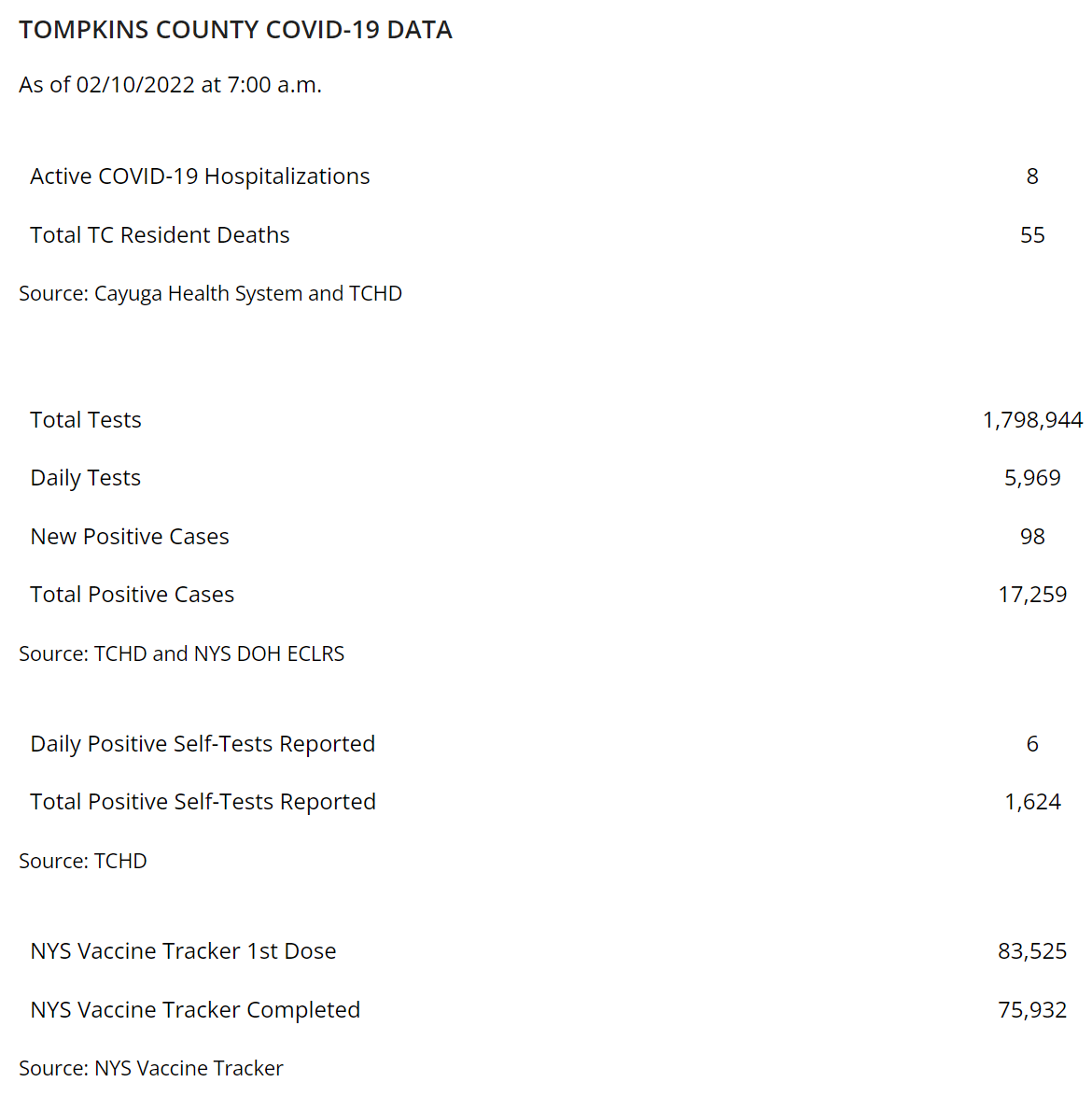 TCWholeHealth's tweet photo. Updated Table: 8 hospitalizations, 98 new positive cases and 6 reported positive self-tests. #twithaca #covid19 https://t.co/RpOZvBZpJo
