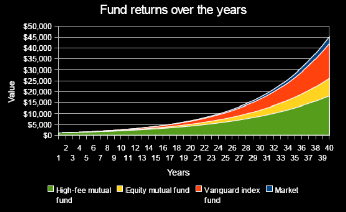 UStannes's tweet photo. To people who might not know who #JackBogle was, #WarrenBuffett explained how #IndexFunds like those pioneered by #Vanguard had taken on and upended
the #MoneyManagementIndustry. “I estimate that Jack, has saved and left tens and tens and tens of billions into their pockets!" https://t.co/PKyuXGKtOQ