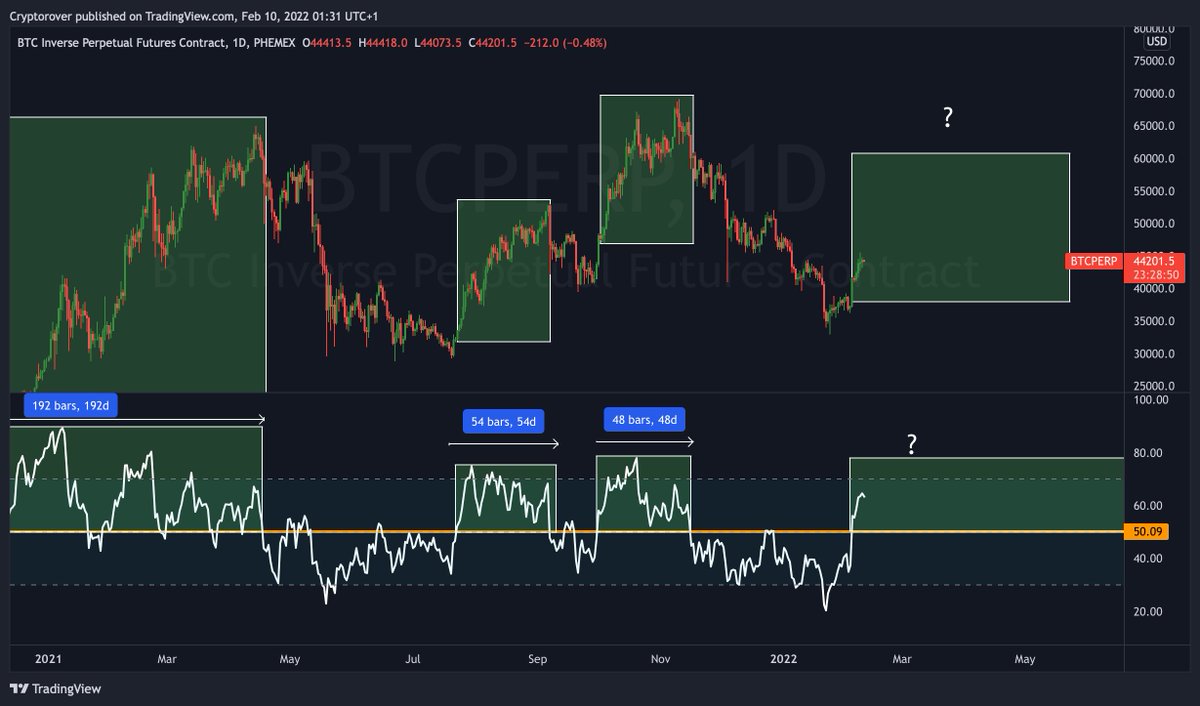 #Bitcoin Bull Season started!