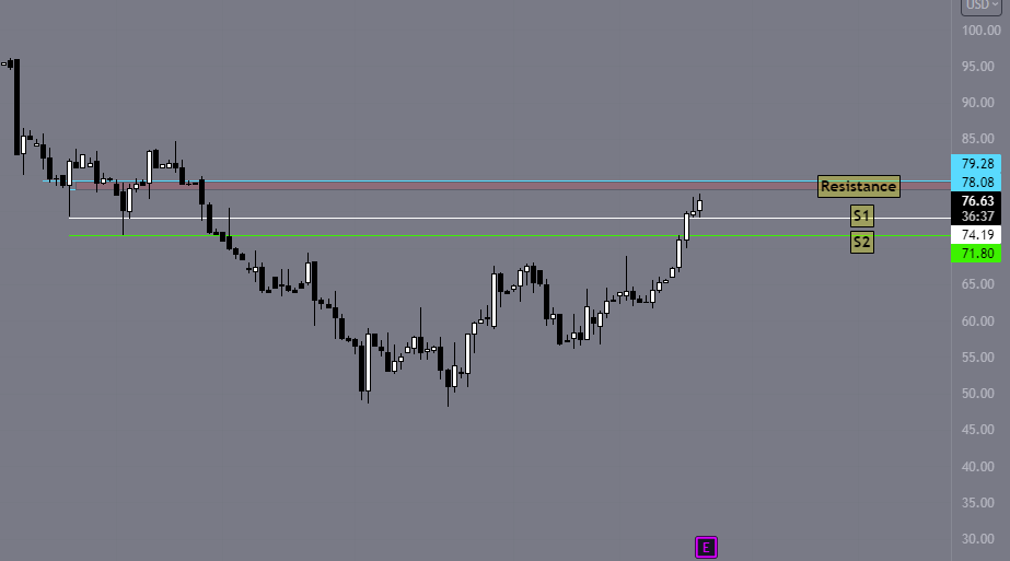 dailytradingpit's tweet photo. $AFRM I am watching for possible rejection at 78/79 for put entry (earnings AH)
#shortwatch #intradaytrading #OptionsTrading #affirm #earnings https://t.co/W5udBDniES