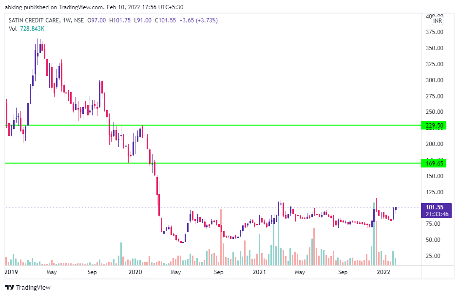 ankitbaid91's tweet photo. #SATIN - CMP 101.55/- Target 169/- Keep SL 77/- https://t.co/0TDVPLtN8L