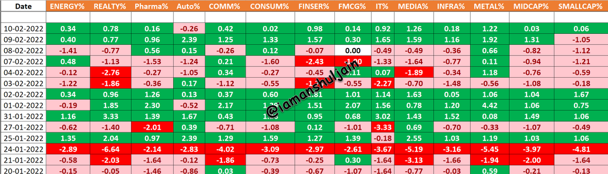 iamanshuljain's tweet photo. #NIFTYSML@%) down 4.09% in 6 days. A sharp bounce back in Small cap Space is expected. Buy beaten down stocks for mean reversion or try some breakouts for quick profits. https://t.co/juuyzhQlFx
