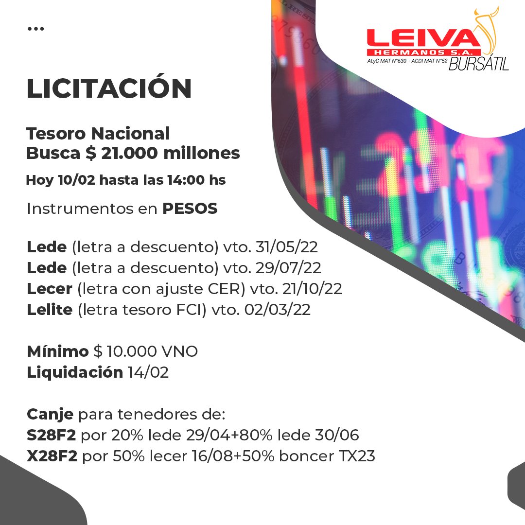 leivaempresa's tweet photo. 📢 Licitación Tesoro Nacional
📍Hoy 10/02 hasta las 14:00hs.
💰Busca $ 21.000 millones
Instrumentos en PESOS
#Licitación #Tesoro #Lede #Lecer #Lelite https://t.co/JNAs88mkSA