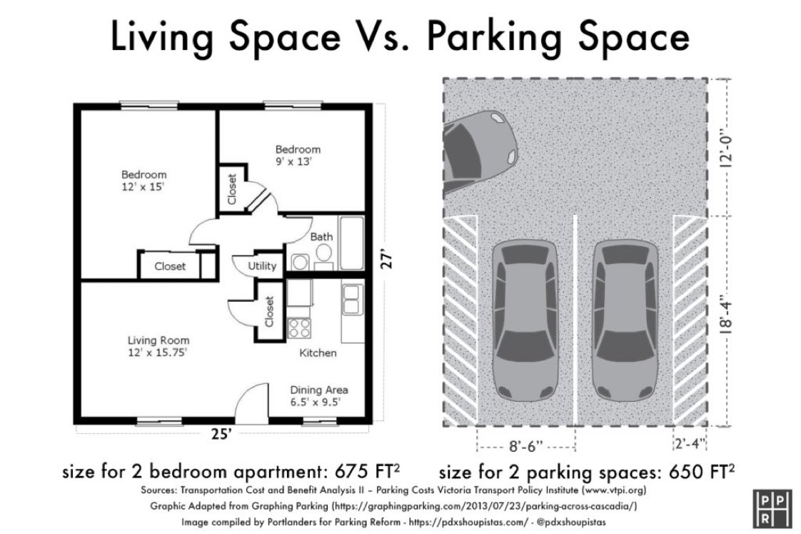 _dmoser's tweet photo. The arrogance of space 👇👇

🏠 Living Space
Vs. 
🚗 Parking Space

HT @cden4 https://t.co/0XnQH7588E