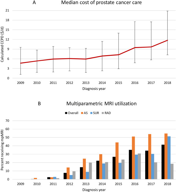 Real-world Evidence to Estimate Prostate Cancer Costs for First-line Treatment or Active Surveillance

buff.ly/3AVBTtz

<a href="/ChrisJMagnani/">Christopher J. Magnani, MD MS</a> <a href="/BlayneyDouglas/">DrDoug</a> 

#prostatecancer #active #surviellance #MedTwitter #urology