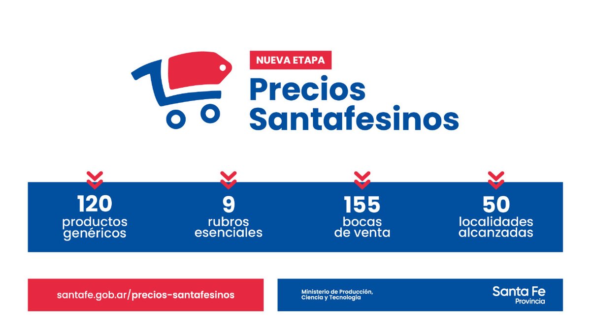 GobSantaFe's tweet photo. 👉🏽Presentamos una nueva etapa del Programa Provincial de Precios Santafesinos

🗓Se extiende hasta el próximo 31/3.

🛒Comprende 120 artículos que están disponibles en 155 bocas de venta en 50 localidades de la provincia.

🔗📲 https://t.co/o7NaxDc2wD

#PreciosSantafesinos https://t.co/zgJXbqjmqF