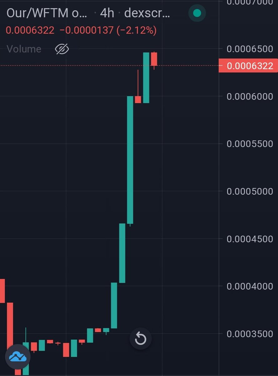 degencrypto78's tweet photo. @ouranos_app $OUR is making moves!
Paperhands NGMI. https://t.co/eb9zrlFLJZ