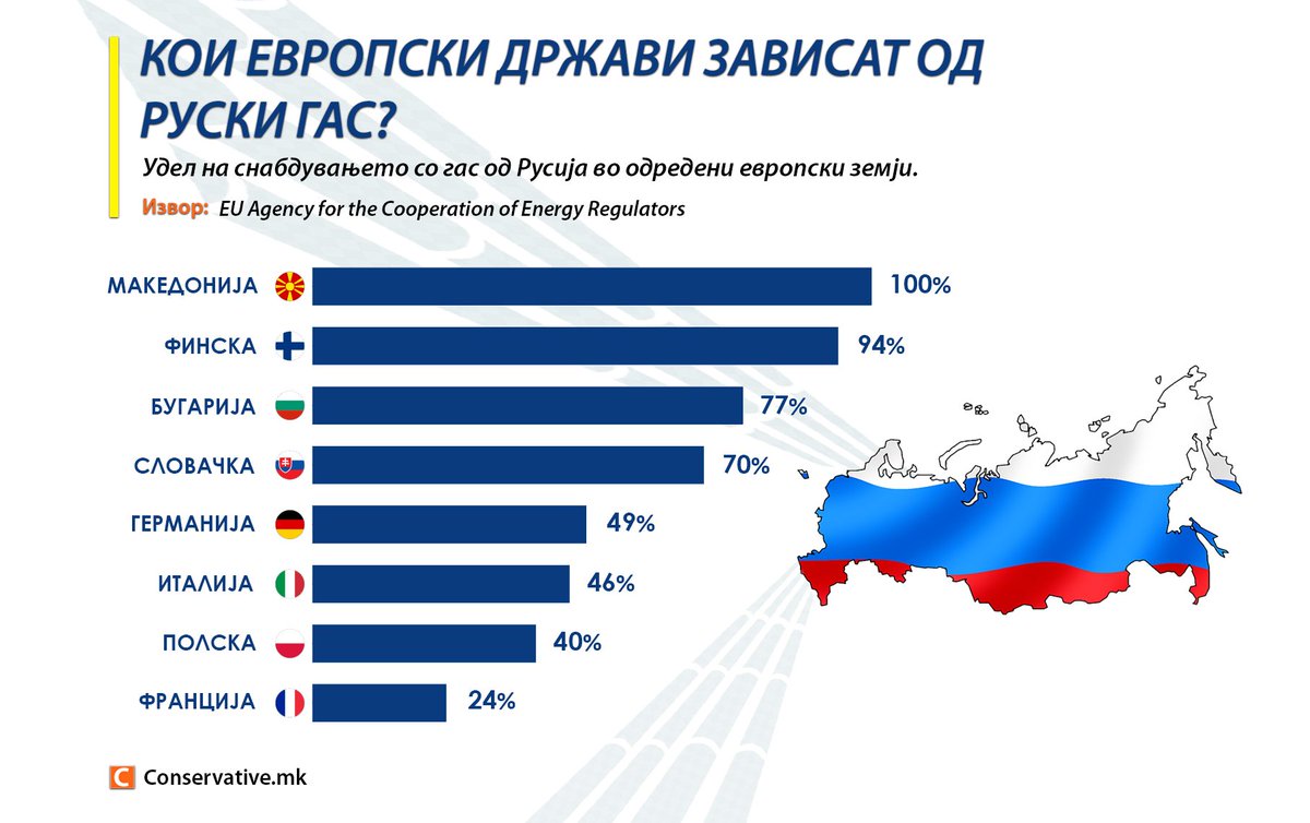 Кои европски држави зависат од руски гас? 

Целото истражување и коментар: 
lider.mk/dali-drzavniot…