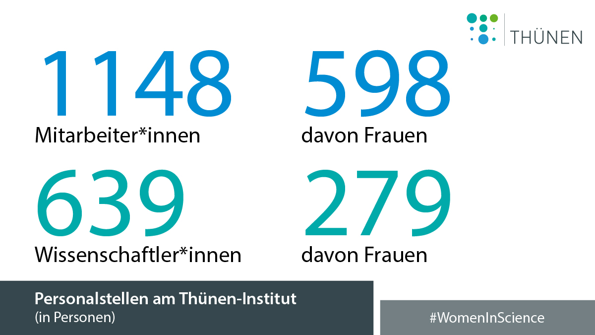 Was treibt #Frauen zu einer wissenschaftlichen Karriere an? Was behindert sie? Zum Welttag der Frauen und Mädchen in der #Wissenschaft am 11.02. stellen wir heute und morgen 6 unserer 279 #Wissenschaftlerinnen vor.
➡️ t1p.de/8pwk
#WomenInScience  <a href="/WomenScienceDay/">Women in Science Day</a>