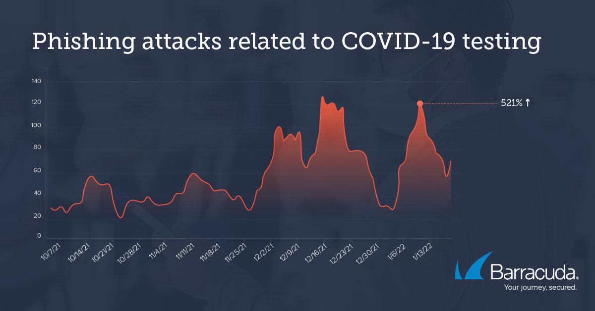 Have you read about the latest threat spotlight: COVID-19 Test-Related Email Scams? Read our newest blog to stay aware. conta.cc/3GDXojI