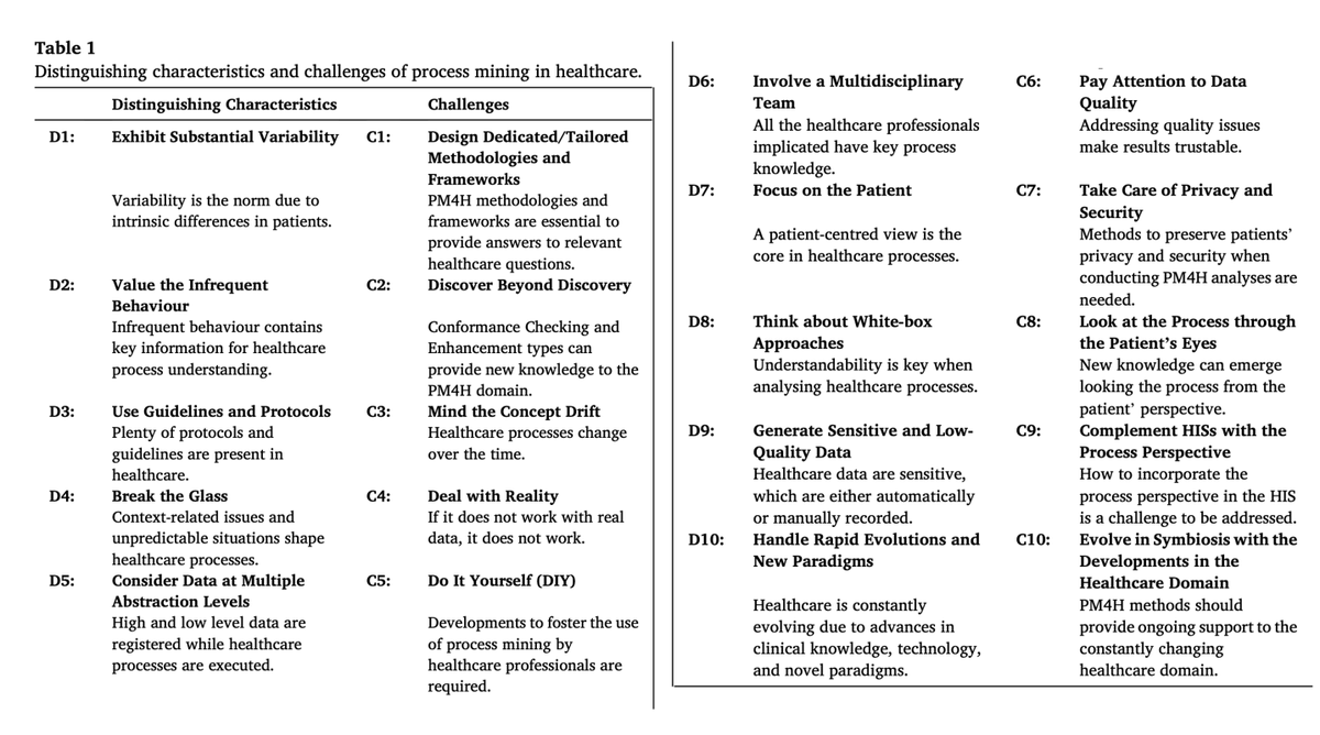 Jorge Munoz-Gama (@jorgemunozgama) on Twitter photo The #ProcessMining for #Healthcare "Manifesto" is finally here at <a href="/JBI_Journal/">Journal of Biomedical Informatics</a>! 10 distinguish Characteristics + 10 Challenges to address & place your research. An initiative of <a href="/PODS4H/">PODS4H</a> Alliance within the <a href="/ProcessMiningTF/">Task Force on Process Mining</a> that took 5 years. Open-access doi.org/10.1016/j.jbi.… The #ProcessMining for #Healthcare "Manifesto" is finally here at <a href="/JBI_Journal/">Journal of Biomedical Informatics</a>! 10 distinguish Characteristics + 10 Challenges to address & place your research. An initiative of <a href="/PODS4H/">PODS4H</a> Alliance within the <a href="/ProcessMiningTF/">Task Force on Process Mining</a> that took 5 years. Open-access doi.org/10.1016/j.jbi.…