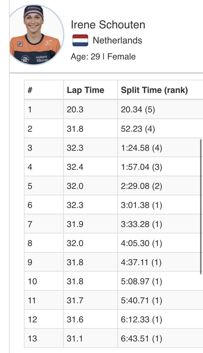 Dubbel goud voor Irene Schouten! Je kan de tegenstand verslaan. Of verpulveren. Wat een race. Wat een TIJD! #schaatsen #Beijing2022