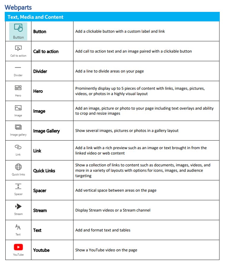 _ResearcherMel_'s tweet photo. Wasn't able to find a quick resource that explains all the SharePoint webparts we had - so slapped together a quick Word doc of it all.  If anyone knows where to find all the webpart icons, that'd be real snazzy to know.  

#MIEExpert #MicrosoftEDU #MIEE https://t.co/SGQYp4RA0A