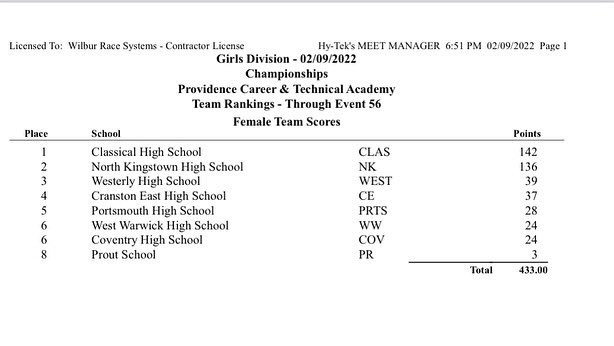 OceanStateRun's tweet photo. Congratulations to our newly crowned Girls Division Champions!
@BVBengals @lasalleacadri @GoEGAthletics @classicalhs 
🌟Bayha - La Salle Academy 
🌟Sullivan - Bay View
🌟Dwyer - East Greenwich 
⭐️ Headley - Classical

Full Results 👉 https://t.co/xMfIbkr4VV https://t.co/JYE9Fi8P8n
