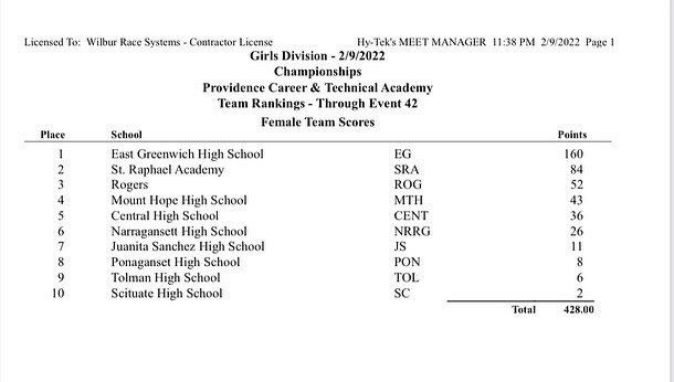 OceanStateRun's tweet photo. Congratulations to our newly crowned Girls Division Champions!
@BVBengals @lasalleacadri @GoEGAthletics @classicalhs 
🌟Bayha - La Salle Academy 
🌟Sullivan - Bay View
🌟Dwyer - East Greenwich 
⭐️ Headley - Classical

Full Results 👉 https://t.co/xMfIbkr4VV https://t.co/JYE9Fi8P8n