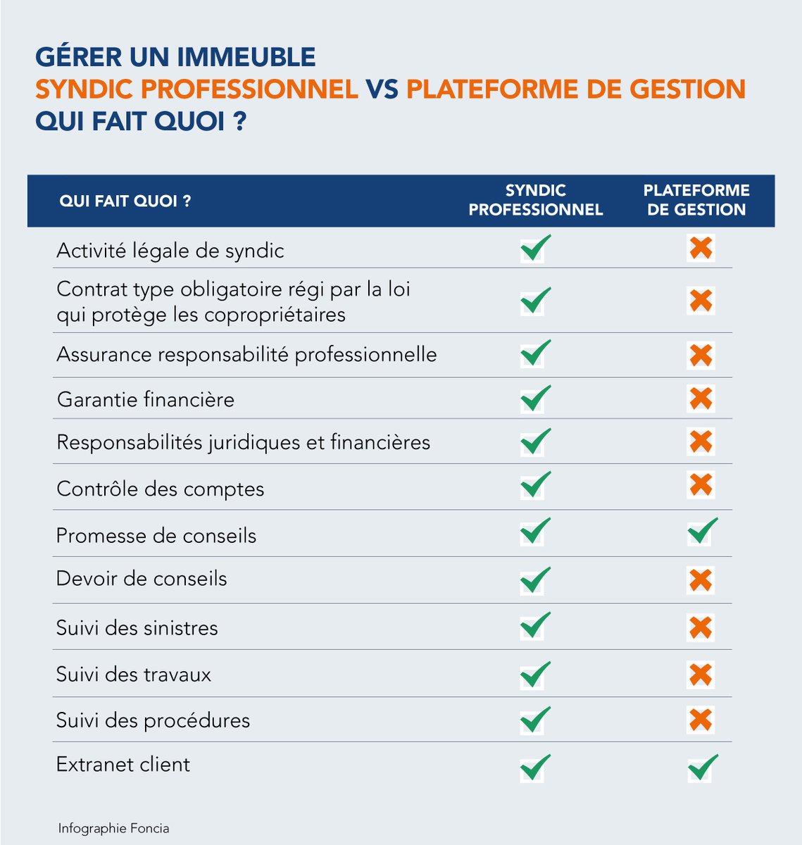 foncia's tweet photo. Dans un #immeuble en autogestion, c’est aux #copropriétaires de faire tout le travail. Il n'y a plus de coûts car il n'y a plus de services : c’est l’aventure.
Plus d’informations via #SmartImmo sur @B_SMART_TV : https://t.co/IAB3r7R9PH

#Immobilier #Copropriété #Syndic https://t.co/oJwVBK5znN