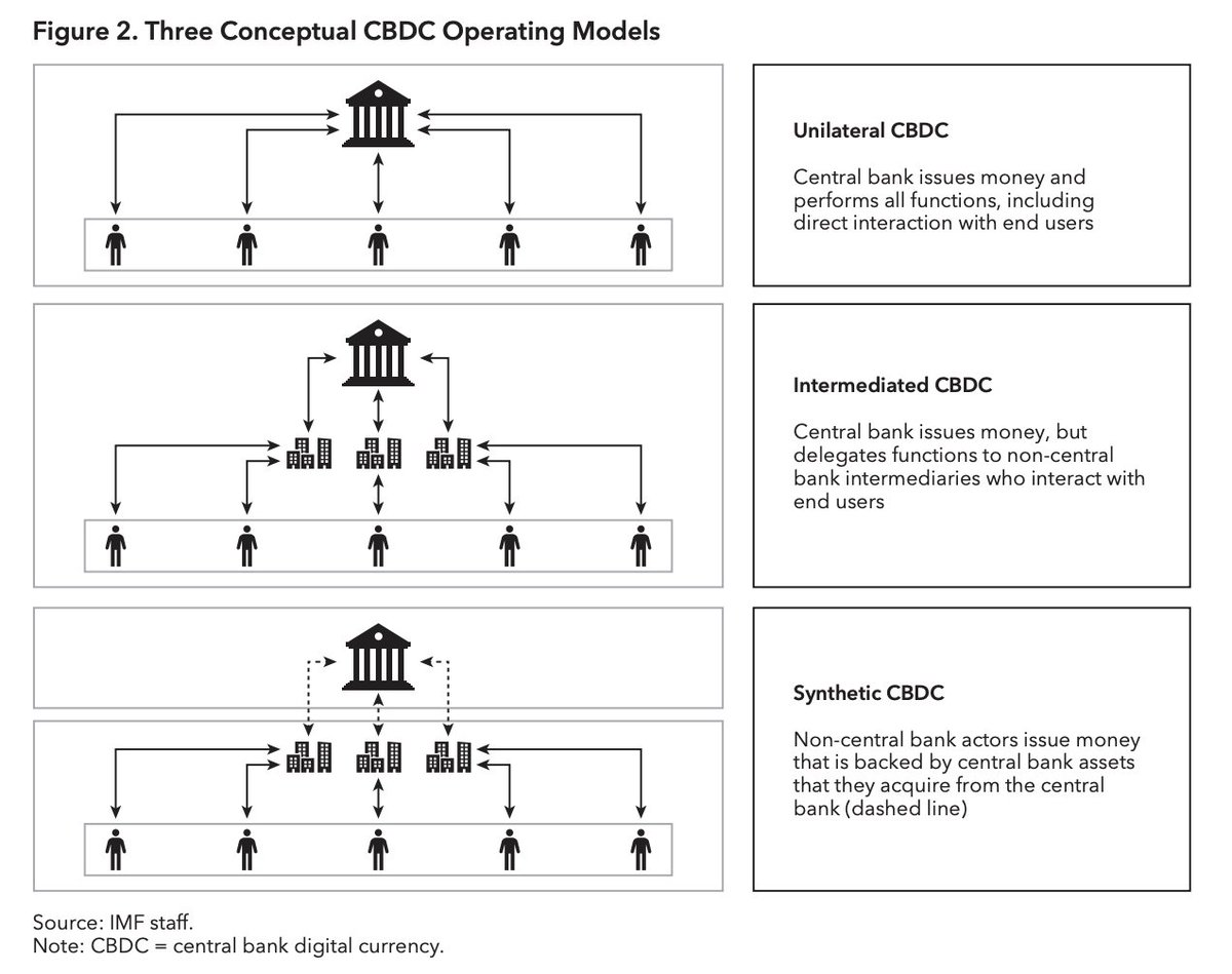How will central banks issue and circulate digital currencies? Our new fintech analysis looks at 3 models. bit.ly/3BbG5pe