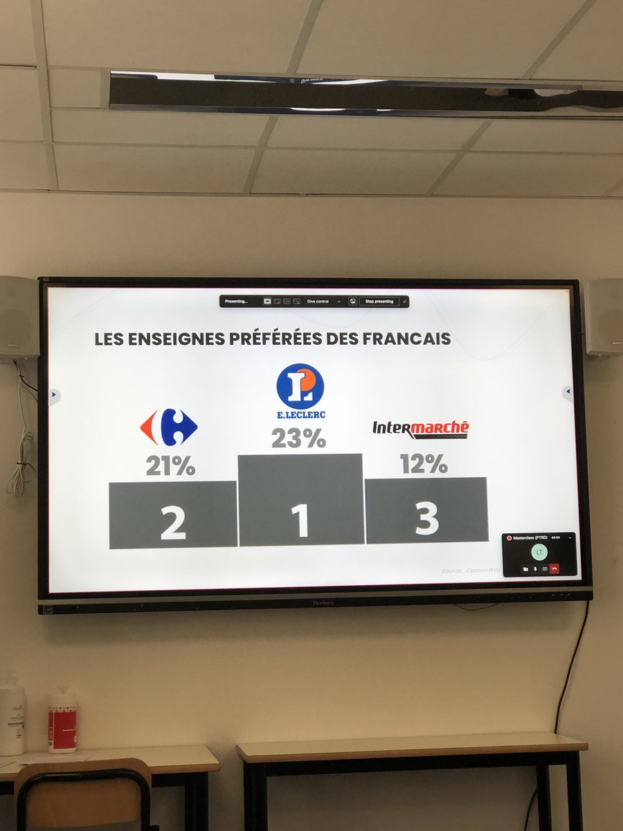 JoelyMialy's tweet photo. @Leclerc est la première enseigne préférée des Français ! @digitaldistrib2 @MBADMB #GrandeDistribution #TransfoNum https://t.co/Hvx2BNGCGW