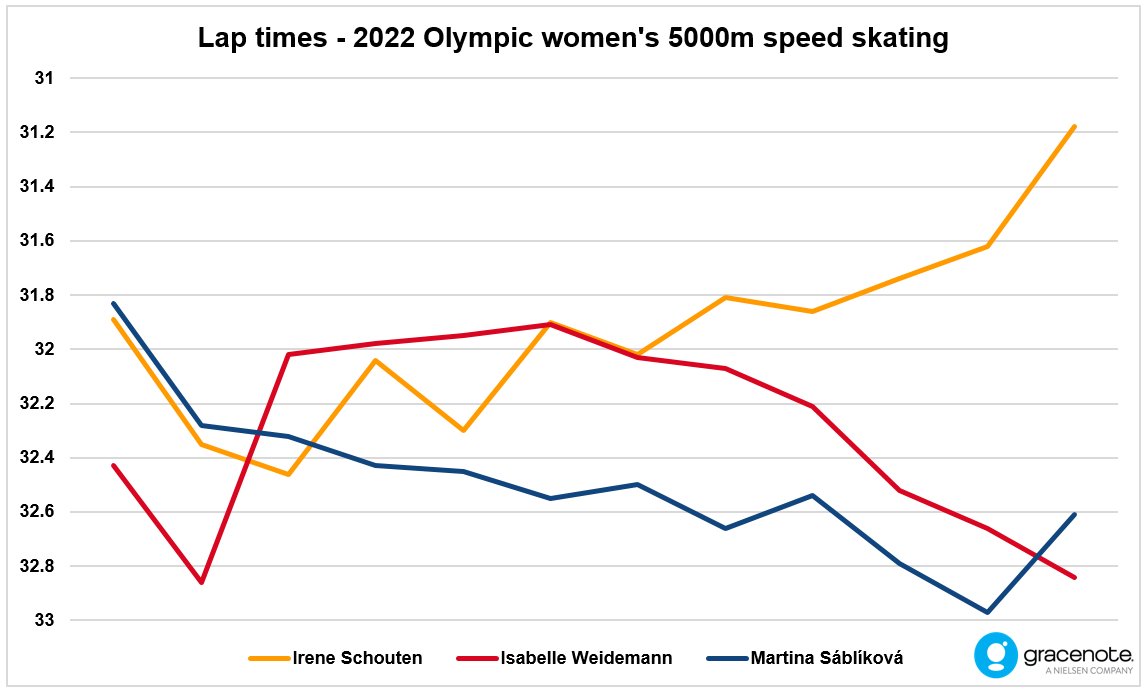 📈 - Double gold medallist 🇳🇱Irene Schouten just went faster and faster during her Dutch national record 5000m at the #Olympics today. #Beijing2022 #Speedskating