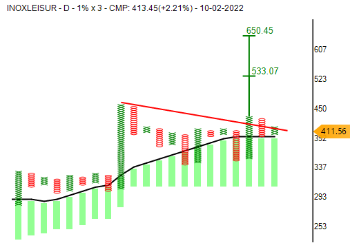 investparampara's tweet image. #INOXLEISUR #stocktobuy #Entertainment 

#AFT #ABCBO #TTBFT #BullishPole #TrendlineBO #BearTrap #BullishSetup
Entry: 440 | SL: 390 | TG: 530 - 650

*Stocks for Educational purpose only.
#Reweet #Like @investparampara