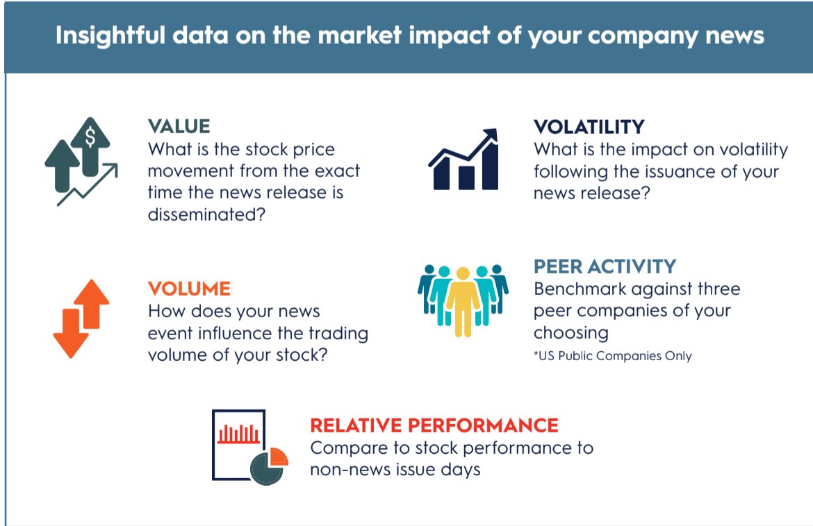 NewsDirectCorp's tweet photo. Feature Spotlight: Equity Impact Report

Track the impact of your market-moving news in real time with our Equity Impact Report. Only News Direct provides comprehensive reporting of event-day market impact. 
FREE with every public company release.
https://t.co/zLLCmVT10k https://t.co/35KtINHqMS