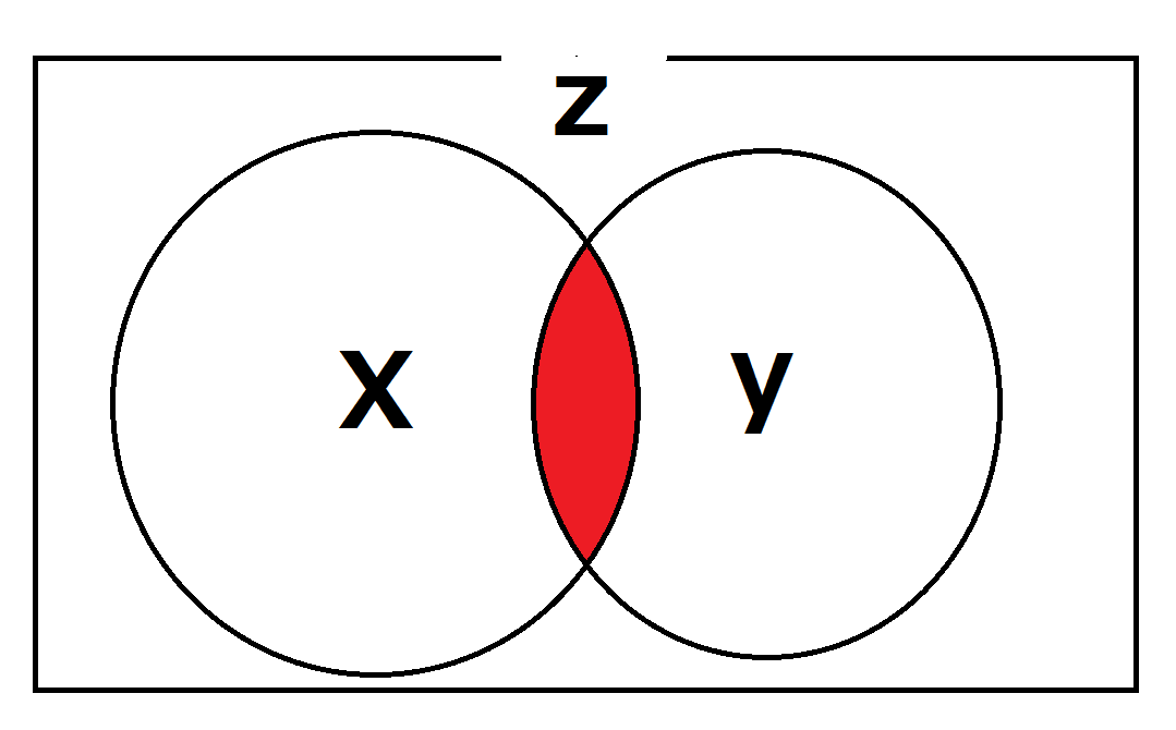 ベン図
こういうのでござるよ
#エルすず会 