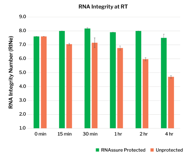 GenTegraLLC's tweet photo. Stabilize your RNA while you process your samples!  GenTegra RNAssure protects RNA at room temperature for up to 3 days.  Never lose a sample again for RNASeq or qPCR.  Please visit: https://t.co/h2yrtxQGOO
#GenTegra #RNAstability #RNASeq #qPCR #expressionprofiling https://t.co/pRL8fIanRW