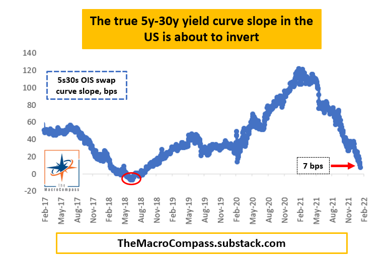 MacroAlf's tweet photo. 👀🚨

The yield curve is only 7 bps away from inversion.
Yes, 7 bps and not 40 or 50 as the mainstream commentator tells you.

7 bps is the slope between 5y and 30y OIS swaps, which measure the market-implied path for Fed Funds.

I explained it here:
👇
https://t.co/RlQEwmyard https://t.co/WoQQAMNodm
