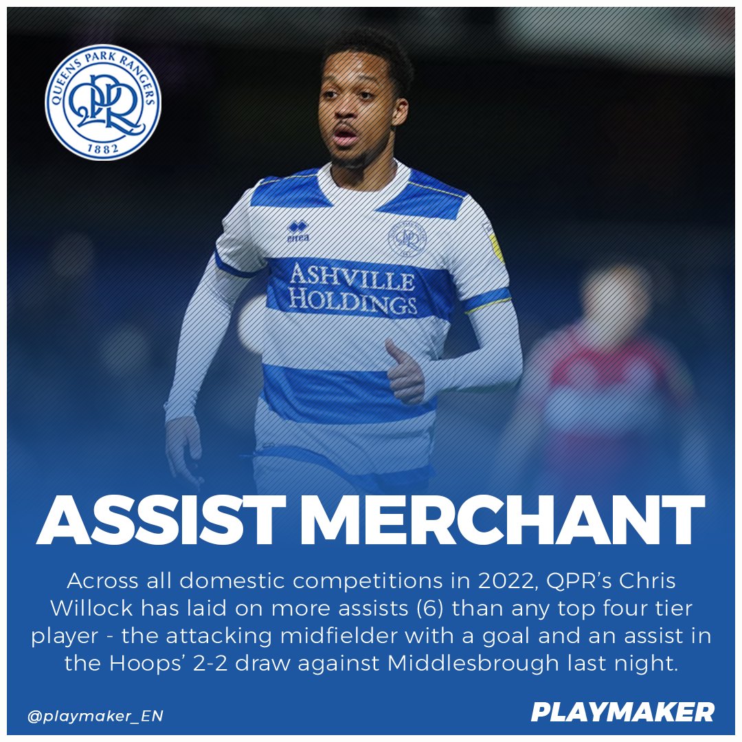 📈 Most assists in 2022 (top 4 tier players; all domestic comps): 6🅰: 🔓@chriswillock🔓 5🅰: Alexander-Arnold, K Wilson 4🅰: De Bruyne, Robertson, Olise, Ward-Prowse, Ogbene, Power #QPR @QPR