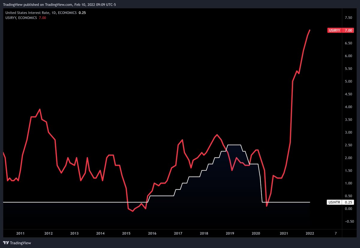 tradingview's tweet photo. Interest Rates (white) vs Inflation (red)

uhhhh https://t.co/PfzOzCMmnH