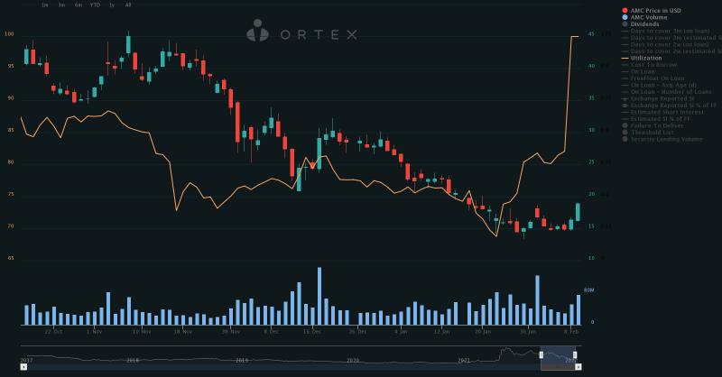 ORTEX's tweet photo. #AMC - Short Squeeze Trading Signals - #AMCSqueeze

Two #ShortSqueeze signals were generated based on the recent price increase and the high shorting level in $AMC

ORTEX Trading Signals are based on historical performance and are not investment advice.