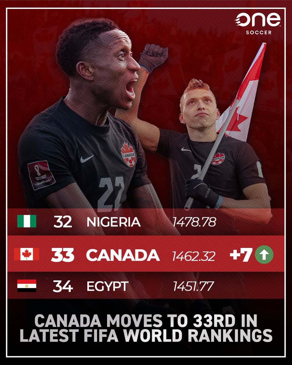 onesoccer's tweet photo. #CanMNT move up to 33rd in the FIFA World Rankings 🌎

#SeeTheeRise 🍁 https://t.co/P7pGyQzAh5