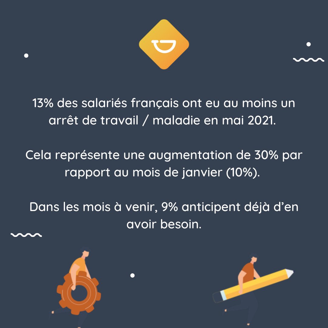 HappyTechFrance's tweet photo. 📣 Chiffre clé du jour (Harris Interactive / Malakoff Humanis - Septembre 2021).
Découvrez ce chiffre en détail sur notre Instagram.
Les start-up de la happytech peuvent avoir un impact réel sur ces enjeux 💪
Découvrez nos solutions sur notre site.
#tms #rps #happytech #qvt https://t.co/yeFhqBgzY9