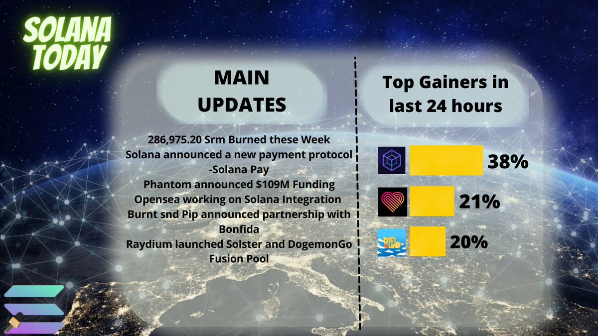 quietaialpha's tweet image. Solana Today and Top gainers
$SOL #solana  #crypto