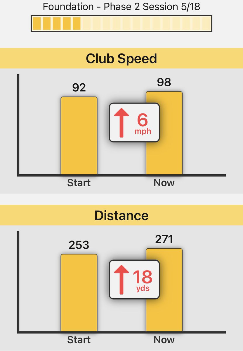 CaddyshackD's tweet photo. @Fit_For_Golf I’m not even at the 6-8 week mark yet, but Stack combined with Fit For Golf programming seems to be working out so far! https://t.co/YKj0ABBYed
