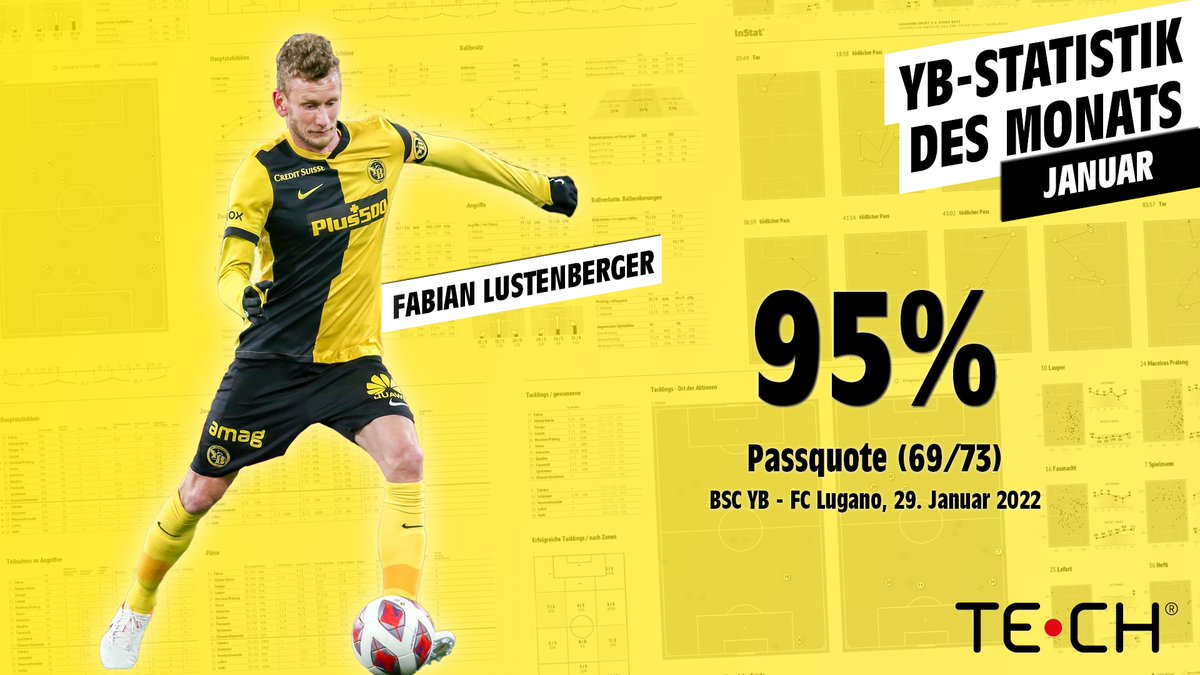 BSC_YB's tweet photo. 📊📈🔢
Die Tech AG präsentiert die YB-Statistik vom Januar: 69 von 73 gespielten Pässen brachte YB-Captain Fabian Lustenberger am 29. Januar gegen Lugano an den Mann. Das ergibt eine Passquote von 95%.
-
#bscyb #ybforever #techag #ybstatistik https://t.co/5FzHSdtiQo