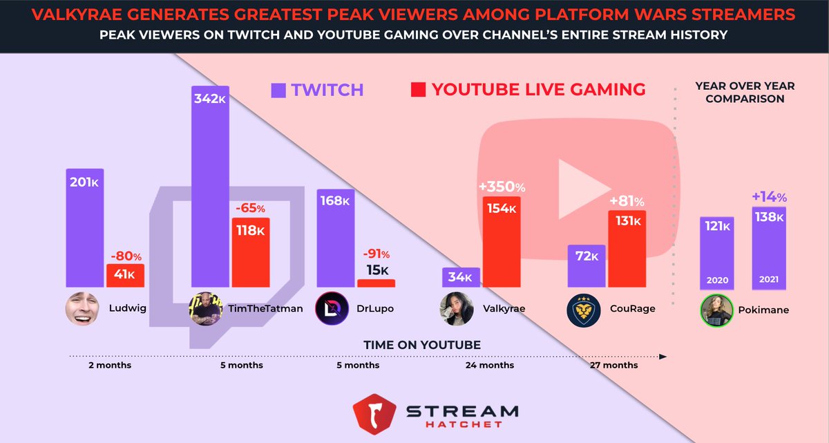 As the platform wars are heating up and streamers are making moves, <a href="/pokimanelol/">pokimane</a> announced she's staying on <a href="/Twitch/">Twitch</a>.

<a href="/Valkyrae/">RAE</a> has had a 350% increase in peak viewership since her switch to <a href="/YouTubeGaming/">YouTube Gaming</a> 2 years ago.

Read more insights on our blog: bit.ly/3uFZz43