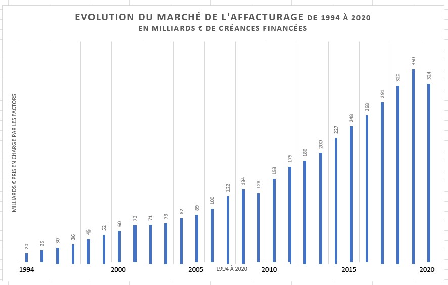 Évolution du marché de l'"#affacturage. L'affacturage suit au plus la croissance de l’économie française e-affacturage.fr/marche-affactu…