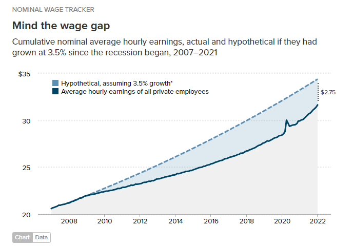 9/25...Which mostly goes back to shareholders who are usually once again the top earners.The nominal wage gap alone (the hypothetical growth target of all jobs) has widened, but that includes all private sectors.