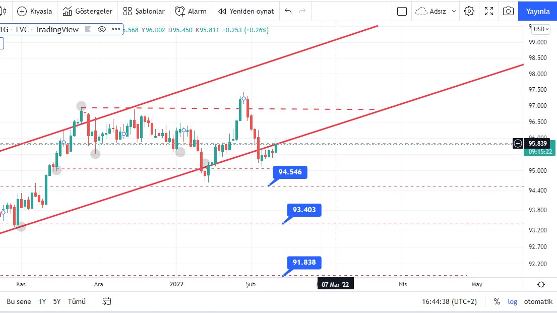 ScFinans's tweet photo. Kanal üzerine çıkmaya çalışan dolar endeksi her seferindered yiyor. #dxy Mart ayına doğru yönünü belirleyecektir. https://t.co/HCcWaEWk30
