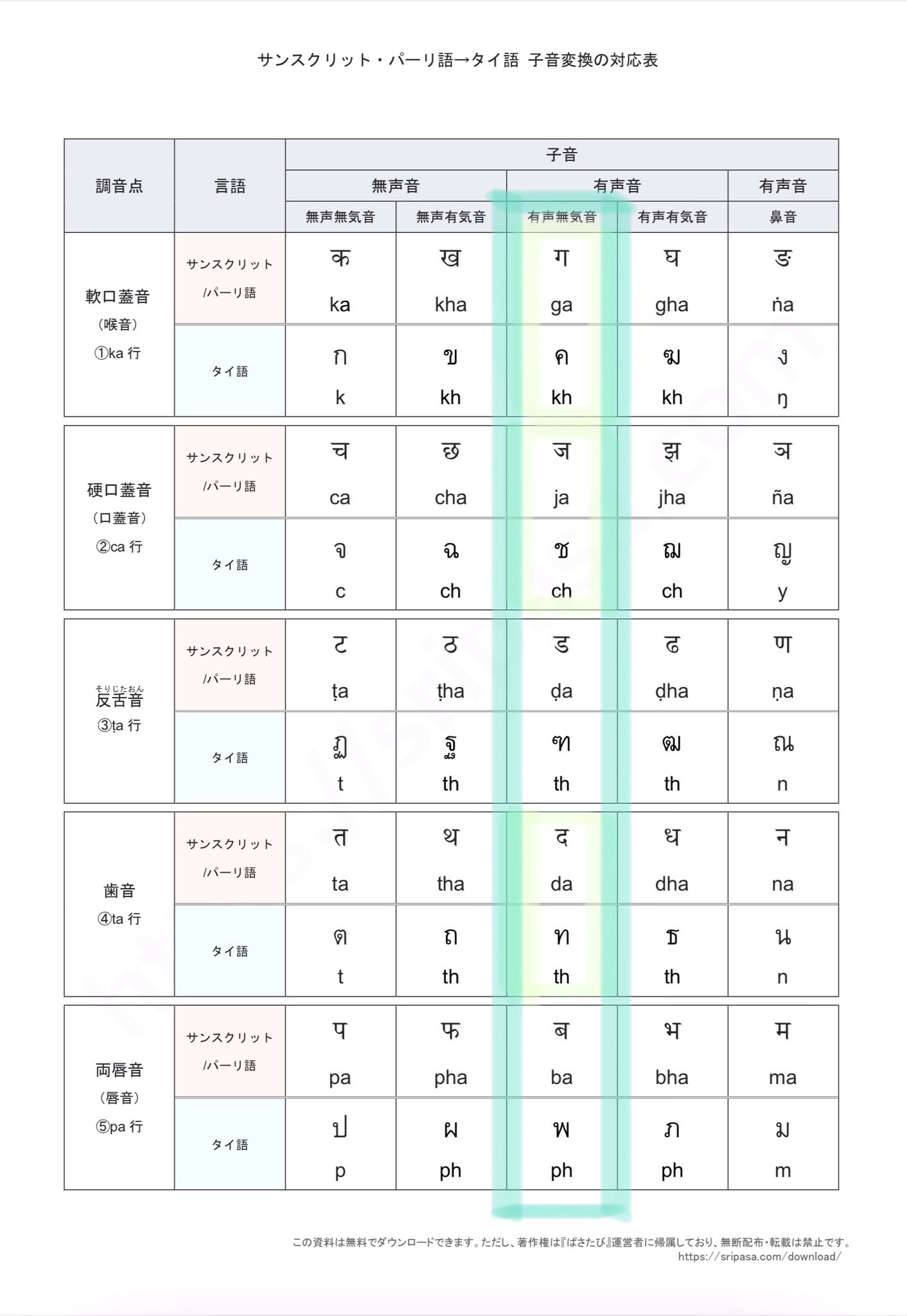 Sripasa タイ語の単語を覚える際に語源の情報も参考にしたいと考えておられる方がいらっしゃれば なのですが サンスクリット パーリ語の有声無気音とタイ文字との対応関係を頭の片隅に入れておくと 語源が出てきた時に おお なるほど と納得感を
