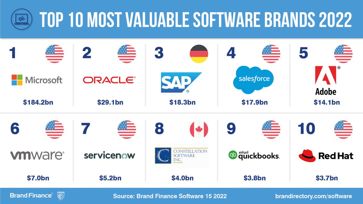 BrandFinance tweet picture