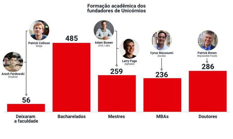 Para quem fala que faculdade não é importante e diz o argumento que Bill Gates e Mark Zuckerberg largaram a faculdade e hoje são bilionários. Veja o gráfico abaixo sobre a formação acadêmica dos fundadores de empresas consideradas unicórnios #empreendedorismo #educacao