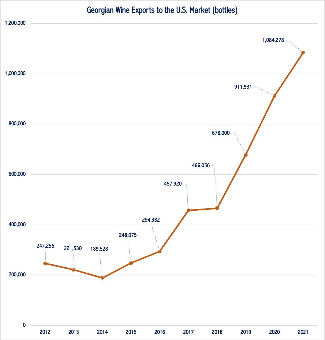 Georgian wine exports to the U.S. reached 1 million bottles.

In some countries, the retail market for alcohol is controlled by a state monopoly - to understand how to export your wines to such markets, join Sebastian Bredal MW on #WineTalks.

Register: bit.ly/3GyQwUQ