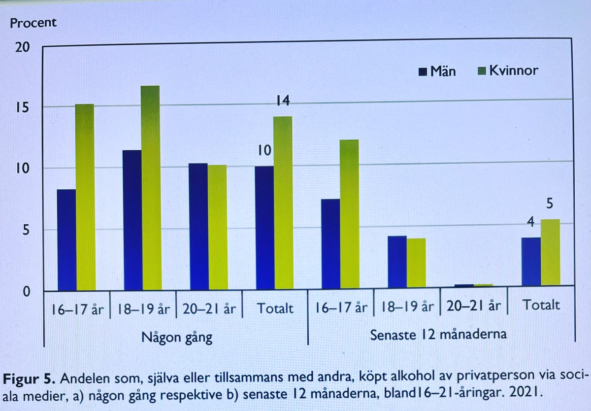 Utifrån CAN: s senaste undersökning om hur 16-21 åriga ungdomar skaffar sig alkohol blir det tydligt att unga tjejer behöver mer skydd mot alkoholreklam! Yngre kvinnor under 20 år finner att alkohol är lättillgängligt (52 jämfört med 42 % av yngre mannen).
CAN.se/app/uploads/20…