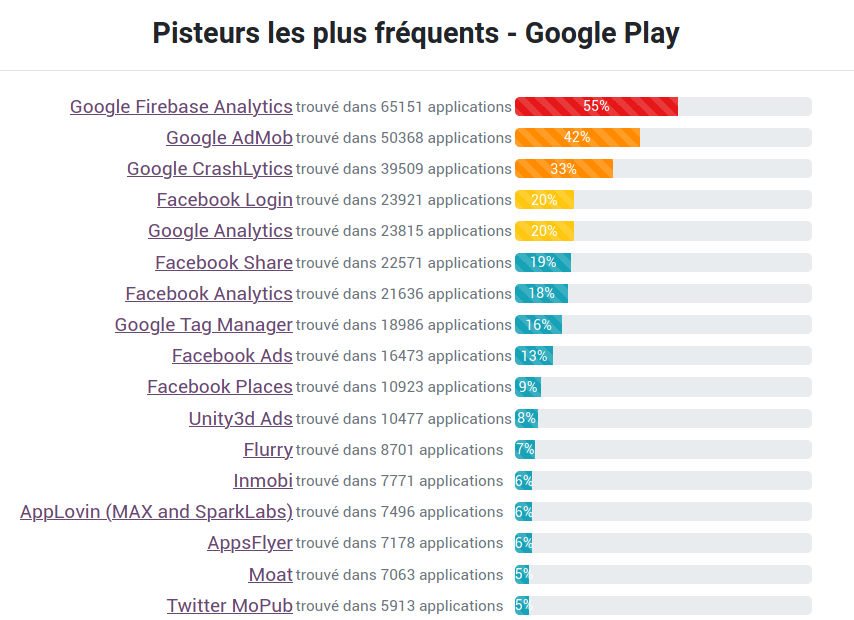 La décision de la <a href="/CNIL/">CNIL</a> sur #GoogleAnalytics est une avancée significative pour le respect de la vie privée. D'après nos analyses, 23815 applications Android utilisant Google Analytics sont potentiellement impactées : reports.exodus-privacy.eu.org/fr/trackers/48/