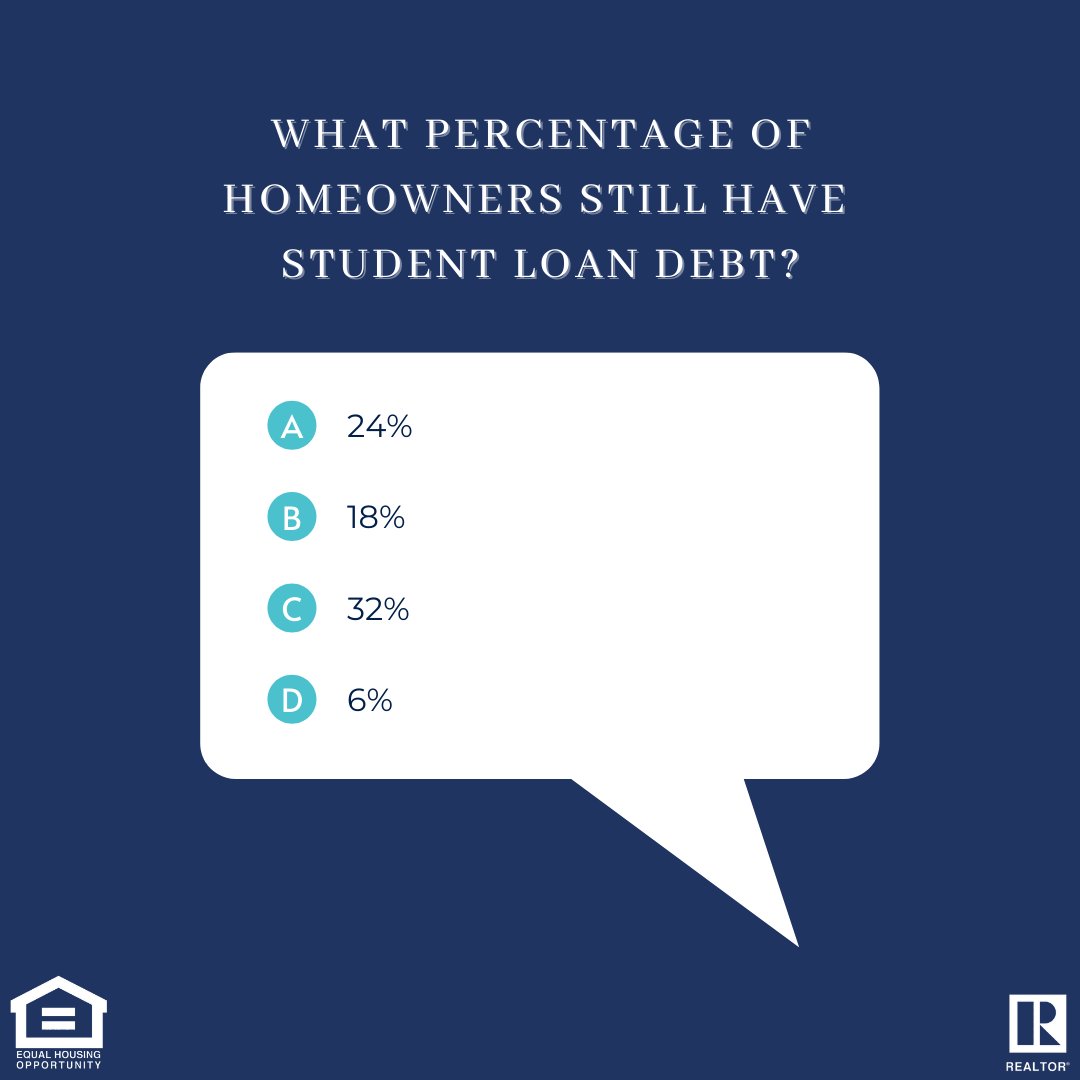 OwnNY_RE's tweet photo. Think student loans mean you can't qualify for a mortgage? Think again. If you have student loan debt - you’re not alone. And if you want to buy a home - you can.

The answer is A! 24% - almost a quarter of every homeowner. So you’re definitely not alone!

DM us for more info! https://t.co/0aBymkmSAr